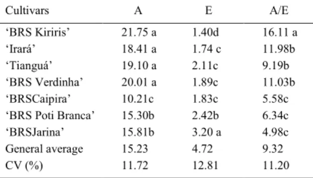 Table 2 - Net assimilation  rate of CO 2  (A; µmolCO 2  m -2 s -1 ) transpiratory (E; µmolH 2 O m -2 s -1 ) and actual water use efficiency rate (A/E) means obtained in April from the cassava cultivars (Manihot esculenta) grown in Frei Paulo-SE