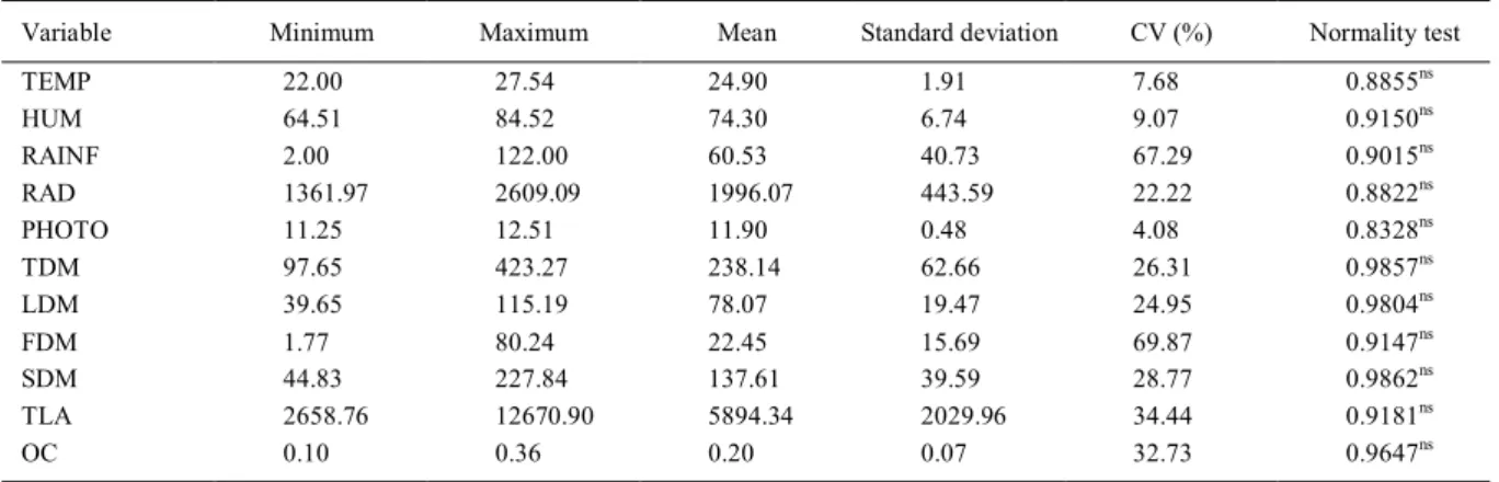 Table 1 - Minimum, maximum, mean, standard deviation, coefficient of variation (CV) and normality tests for the variables TEMP (°C), HUM (%), RAINF (mm), RAD (kJ m -2 ), PHOTO (h/d), of the edaphoclimatic conditions, and the TDM (g), LDM (g), FDM (g), SDM 