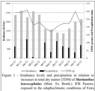 Table 2 - Monthly variations of TDM (g), LDM (g), FDM (g), SDM (g),  TLA (cm²) and OC (%) of Martianthus leucocephalus (Mart