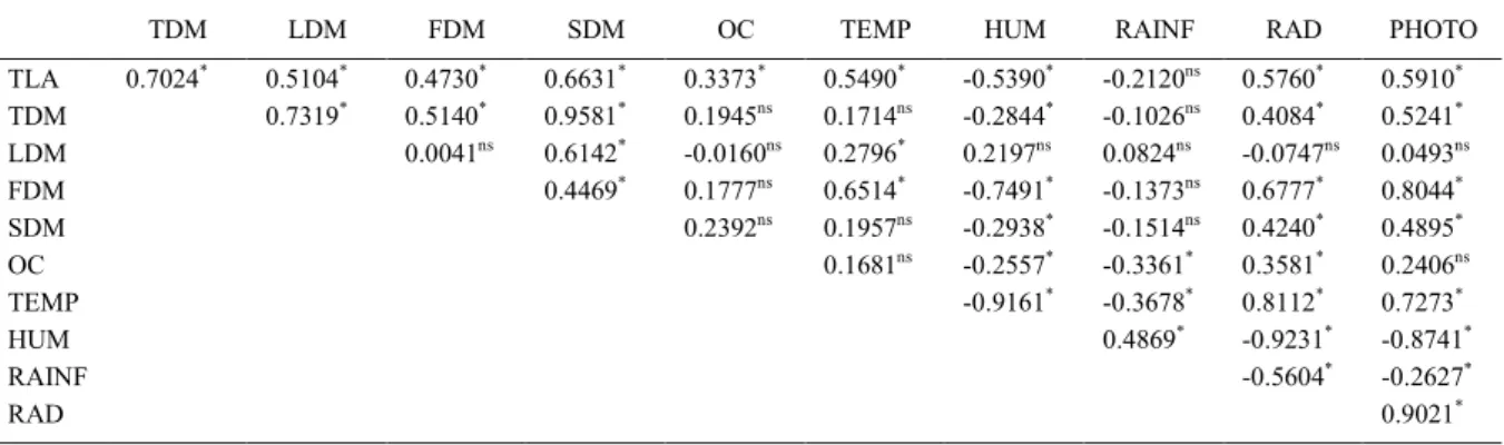 Table 3 - Spearman correlation coefficients between climate variables and increased dry matter of Martianthus leucocephalus (Mart