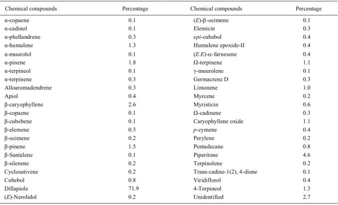 Table 1 - Chemical composition (%) of the Piper aduncum L. essential oil used as synergistic insecticide of the synthetic pyrethroid chemical group.