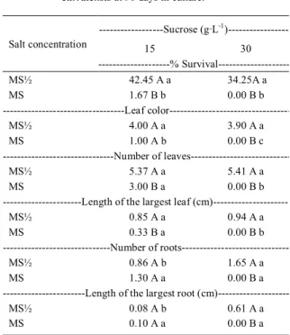 Table 2 - Influence of sucrose concentrations in the culture medium on in vitro germination speed index (GSI), average germination time (AGT), and uniformity of the germination coefficient (UGC) for seeds of Comanthera curralensis.