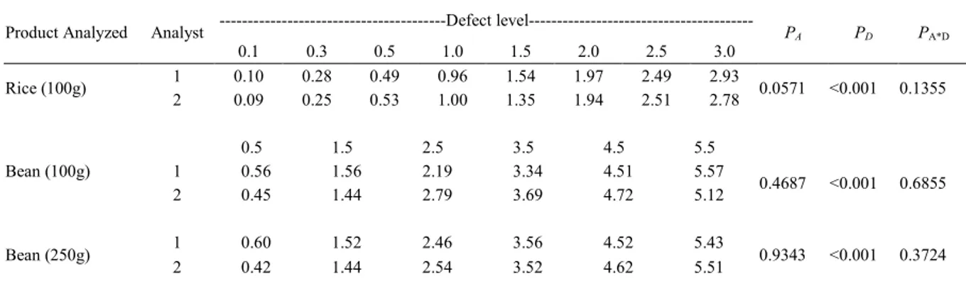 Table 1 - Average defect level observed by two analysts for the products analyzed (Rice 100g