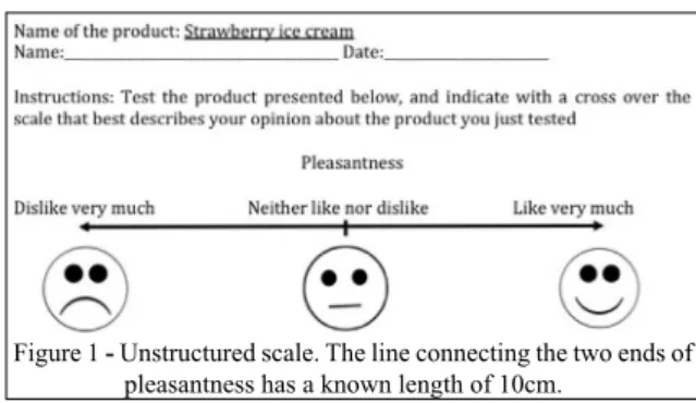 Figure 1 - Unstructured scale. The line connecting the two ends of  pleasantness has a known length of 10cm.