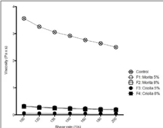 Table 2 - Proximate composition of different formulation of ice cream sweetened with S