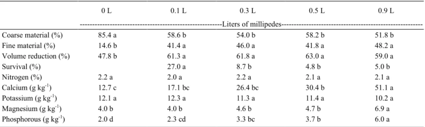 Table 1 - Characteristics of the compost produced by different volumes of Trigoniulus corallinus after 90 days under greenhouse conditions.