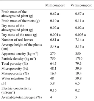 Table 2 - Characteristics of the lettuce seedlings, the clod, and the physical and chemical analysis of the organic substrates used for producing lettuce seedlings.