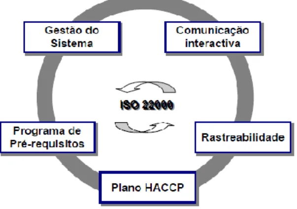Figura 5 – Principais elementos da norma ISO 22000 (NP EN ISO 22000:2005) 
