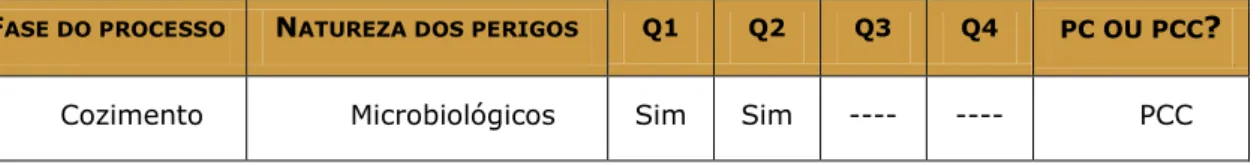 Tabela 3 – Identificação dos PCC 