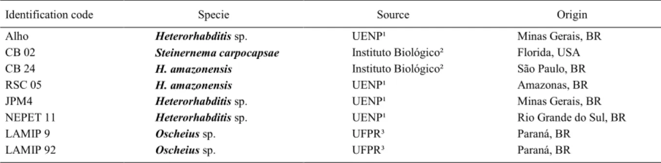 Table 1 - Specie, source and origin of the entomopathogenic nematode isolates used in the experiment against A