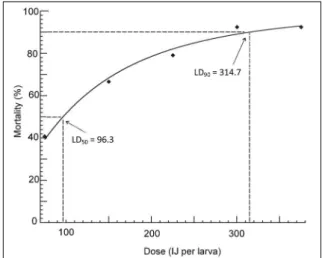 Figure  2  -  Probit  regression  (dark  line)  for  observed  mortality  [corrected according ABBOTT (1925)] of the fruit  fly  A