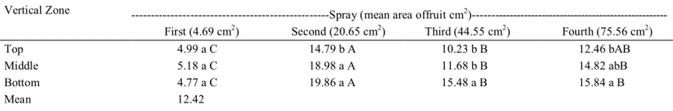 Table 1 - Mean values of fruit spray deposits after four spraying periods recommended to black spot disease control in three vertical sampling zones of the citrus tree.