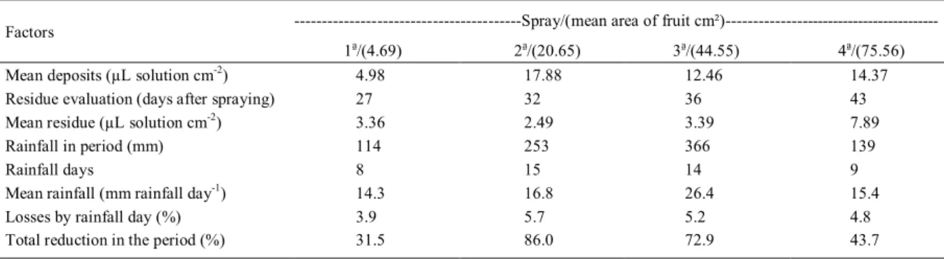 Table 2 - Effect of rainfall on the spray deposits losses (residue) on the fruit, along the interval between sprays.