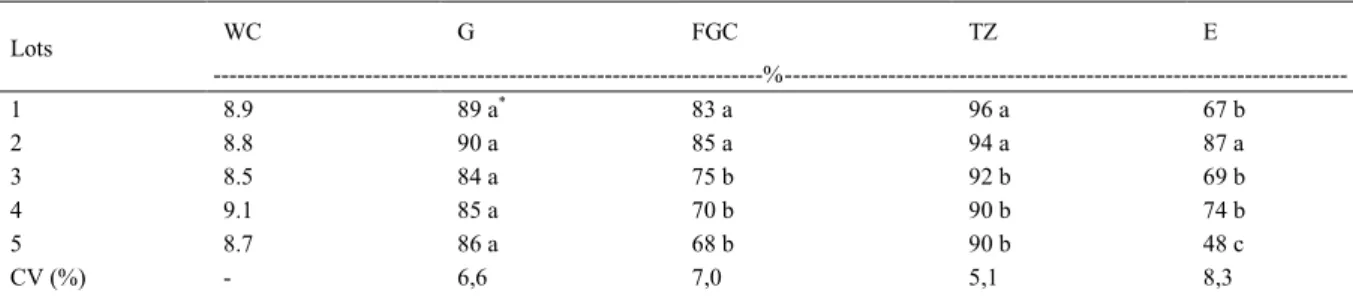 Table 1 - Mean values for water content (WC), germination (G), first germination count (PCG), tetrazolium (TZ) and emergence (E) in five lots of crambe seeds.