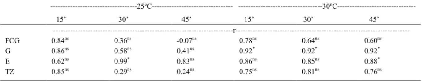 Table 3 - Pearson correlation coefficient (r) between the first count of germination (FCG), germination (G), emergence (E) and tetrazolium (TZ) and the pH of exudate test in soaking periods of 15, 30 and 45 minutes at 25 and 30°C, in five lots of crambe se