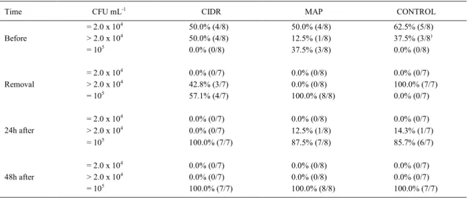 Table 1 - Frequency distribution of the bacterial counts (CFU mL -1 ) observed before intravaginal implant insertion, at its removal, and 24 and 48 hours after removal, and percentage of ewes in each scale of CFU mL -1  receiving CIDR, MAP or CONTROL (spon