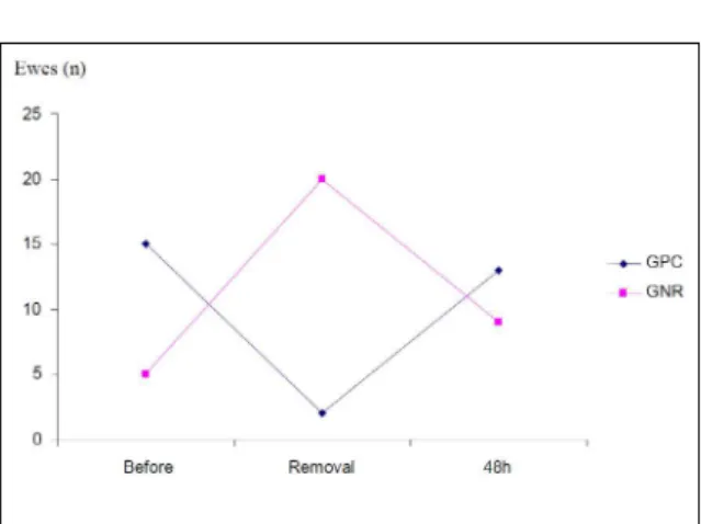 Figure 1 - Number of ewes (out of 22 ewes) with more than  10 3 CFU mL -1  Gram-Positive Cocci or Gram-negative  Rods