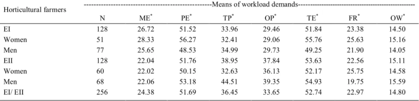 Table 1 - Assessment of workload among horticultural farmers in two rural environments.