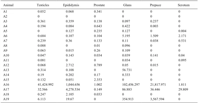 Table 2 - Parasite load of each biological sample from dogs naturally infected by L. infantum.