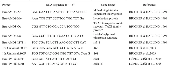 Table 1 - DNA sequence of the primers used in the validation of the mPCR, gene target and reference.