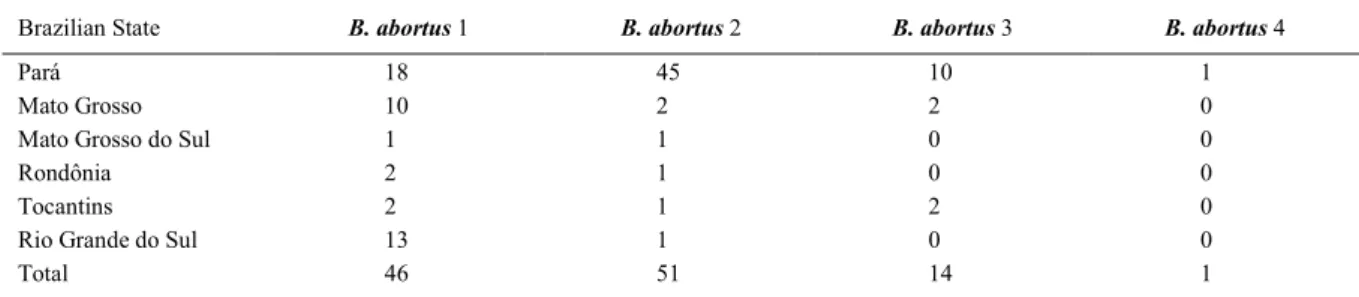 Table 3 - List of biovars of Brucella abortus identified in bacterial isolation and their Brazilian State.