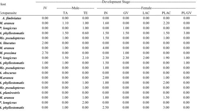 Table 3 - Average intensity of Streblidae in different stages of development, gender and reproductive stages of Artibeus.