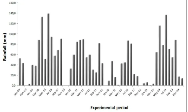 Figure 1 shows rainfall data on the  evaluated years, and the distribution of rainfall  throughout each year