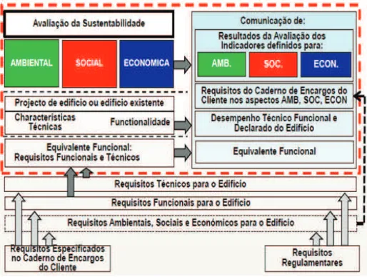 Figura 2.4 –CEN/TC 350 O conceito de avaliação da sustentabilidade de edifícios, (Baio Dias, 2011) 