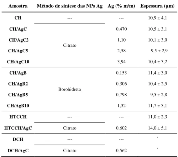 Tabela 3.1 – Caracterização do filme de quitosano e dos derivados e respetivos nanocompósitos com Ag