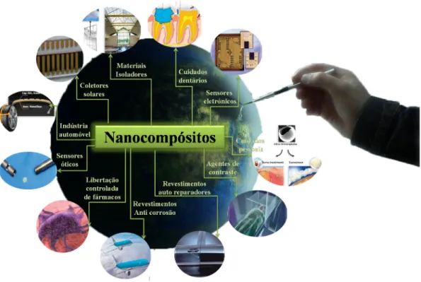 Figura 1.3 – Exemplos de aplicação prática de nanocompósitos de base polimérica (adaptado de [3])