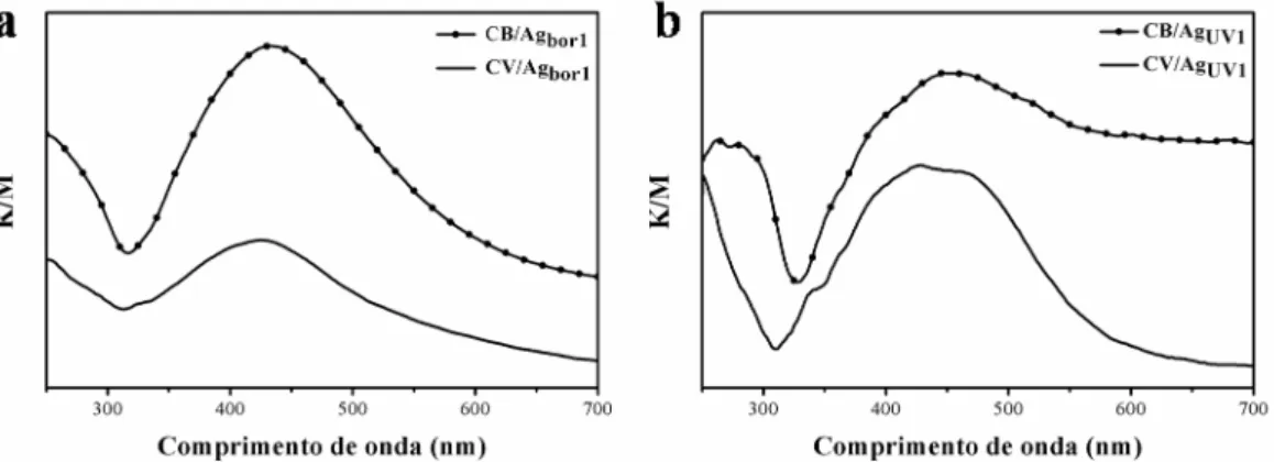 Figura 2.3 – Espetros óticos de nanocompósitos de celulose/Ag obtidos por redução de Ag(I) com  borohidreto (a) e sob radiação UV (b).
