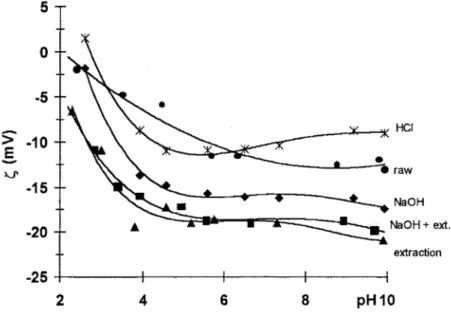 Figura 2.10 – Potencial Zeta de fibras de celulose em função do pH e da metodologia de extração [34]