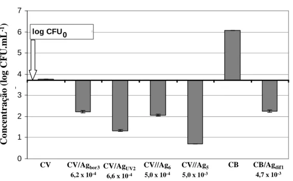 Figura 2.15 – Atividade antibacteriana das amostras de referência e dos nanocompósitos celulose/Ag contra  B
