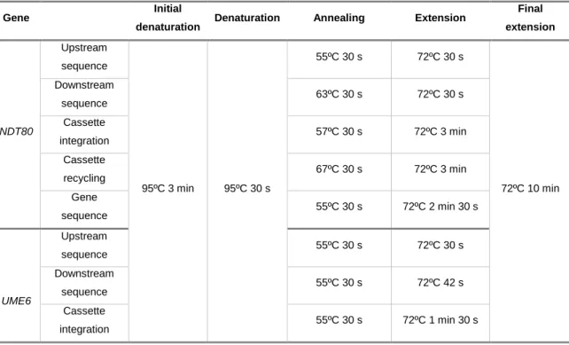 Table 2. PCR programmes used for construction of mutant and complemented strains. 