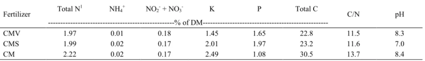 Table 1 - Preliminary chemical characterization of the vermicompost of cattle manure (CMV), compost of cattle manure and straw (CMS) and cattle manure (CM).