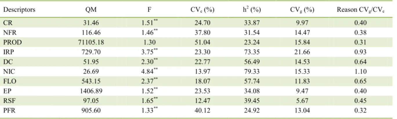 Table 1 -  Summary of variance analysis, heritability estimation (h 2 ), coefficient of genetic variation (CVg) and coefficient of genetic  variation coefficient by the environmental variation coefficient (CVg/CVe) for ten morphoagronomic  descriptors, eva