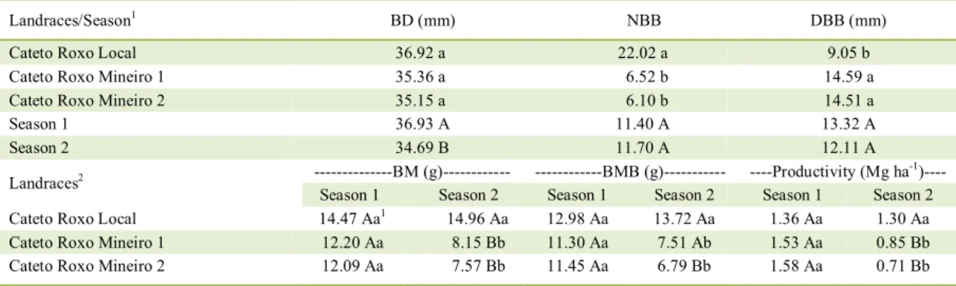 Table 1   -  Parameters averages  of  bulb  diameter (BD),  number  of  bulbils  per bulb (NBB), diameter of bulbils per  bulb (DBB), and the  outcome of the interactions between bulb mass (BM), bulbil mass per bulb (BMB) and bulb productivity (Mg ha -1 ) 