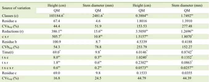 Table 2 shows the averages of the periodic  increase in stem diameter for the interaction between  leaf reduction × height class and their statistical  significance