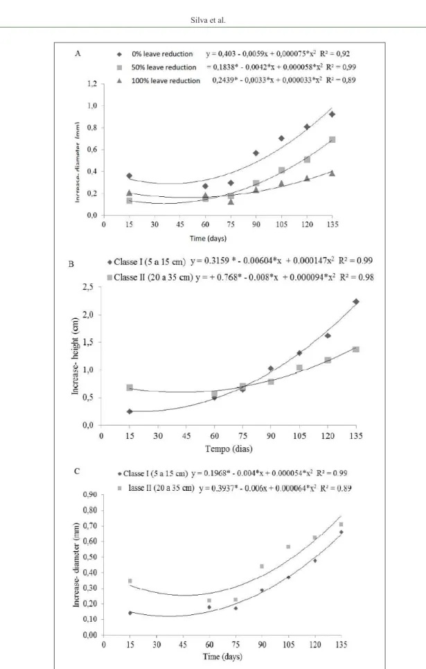 Figure 1 - Increase in diameter for regular x time interaction leaf reduction (A) and class x  time (C), and for height to x time interaction class (B) versus time for the seedlings peroba  via rescue