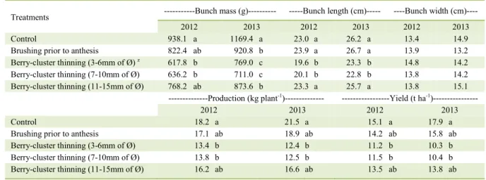 Table 2 - Mass, length, width, production and yield of ‘Black Star’ table grape submitted to different thinning techniques