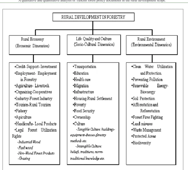 Figure 1 - The components of rural development in forestry.