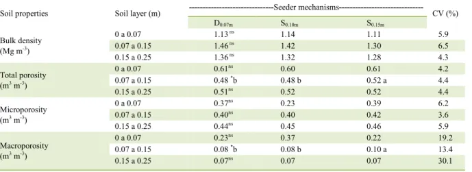 Table 1  - Changes in soil bulk density, total porosity, macro and microporosity by seeding mechanisms, in layers from 0 to 0.07m, 0.07 to  0.15m and 0.15 to 0.25m