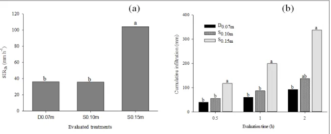 Table 2 - Changes in the hydraulic conductivity of the unsaturated soil (K) by seeding mechanisms in layers 0 to 0.07m