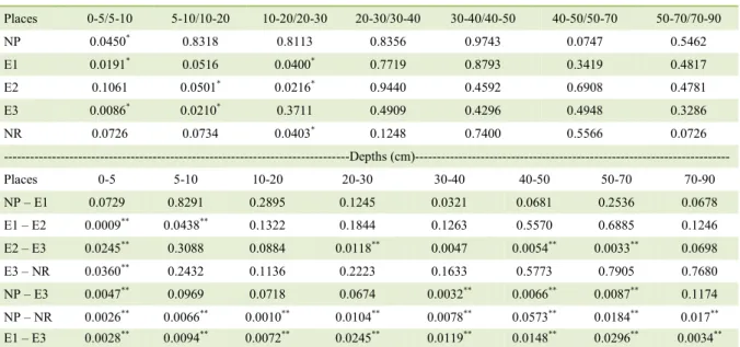 Table 2 - Probability values (p) t test (Student) obtained in the comparisons of δ 13 C values between pairs of adjacent layers of the soil  profile at a same location and between pairs from different locations in the same layer of the soil profile