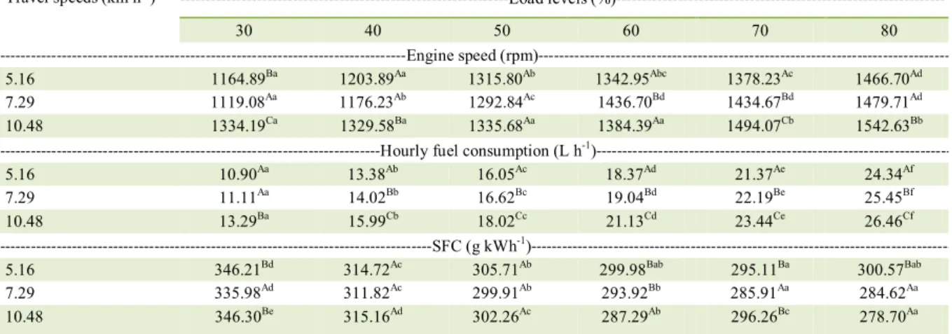 Table 2 - Average values of engine speed (rpm), hourly (L h -1 ) and specific (g kWh -1 ) fuel consumption (SFC) for three travel speeds and  six load levels applied to the tractor