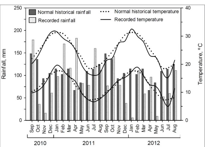 Figure 1 - Rainfall, maximum temperature (upper lines) and minimum temperature (lower lines), climatological norms and values recorded  in the period from September 2010 to August 2012 in Rosário do Sul (RS).