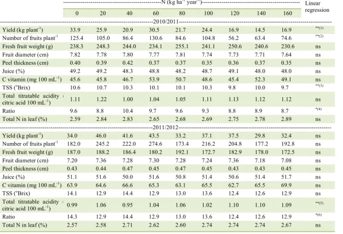 Table 1 - Production, yield components, fruit composition and orange fruit juice (cv. ‘Lane Late’) subjected to N fertilization