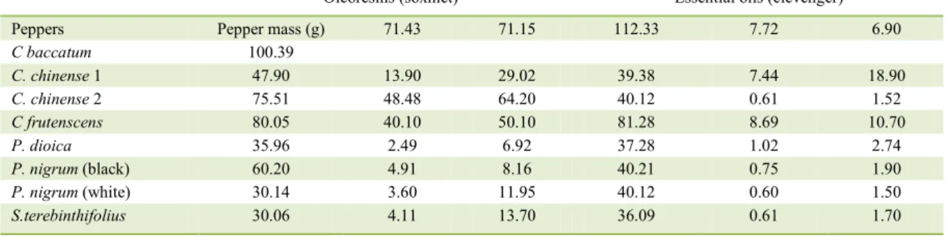 Table 1 - Extractions data for the studied peppers. Extraction time: 120 min. 