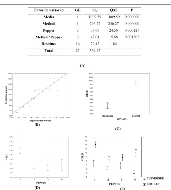 Figure 1 - (A) - Anova Table (two way); (B) - Predicted values vs. Experimental values; (C) - Effect of the method of  extraction on yield; (D) - Effect of the type of pepper variable, where 1: S