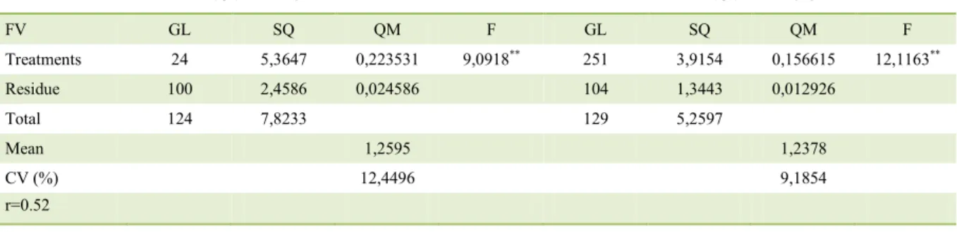 Table 2 - Analysis of variance and Pearson correlation coefficients for meiotic index in 2014 and 2015, EmbrapaTrigo, Passo Fundo/RS